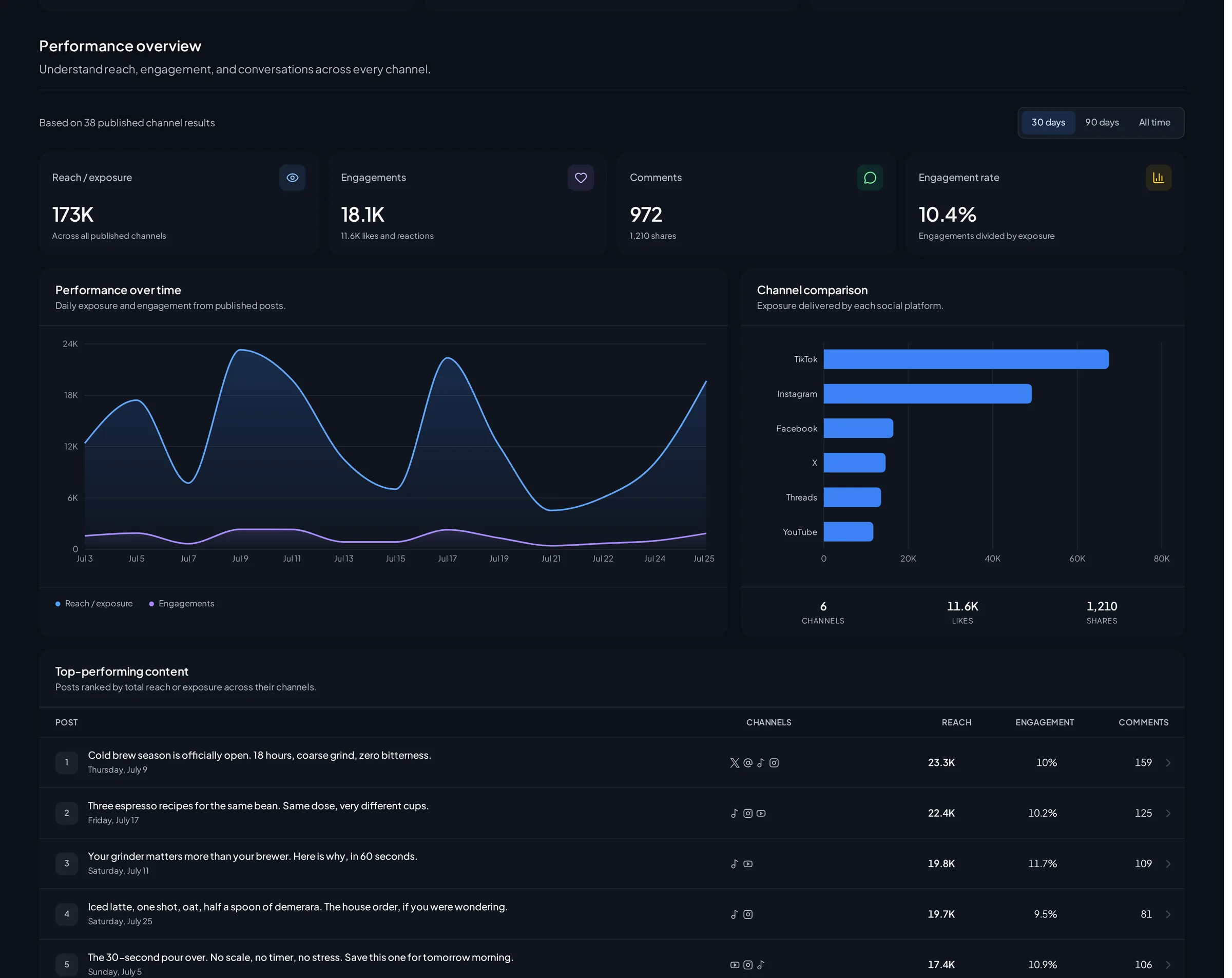 Engagement totals, a per-channel split, and a ranked list of top posts for the selected range